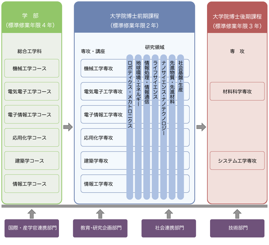 学部・大学院の概要
